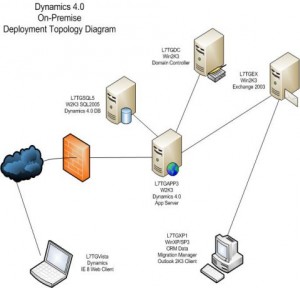 Dynamics 4.0 Diagram