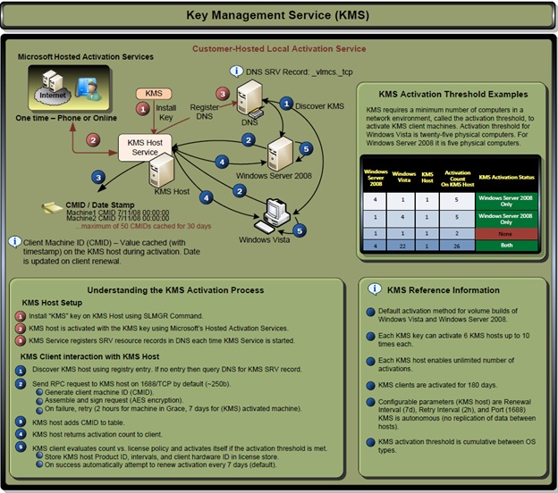 Setting Up A Kms Server