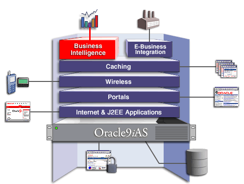 Oracle9iAS business intelligence solution