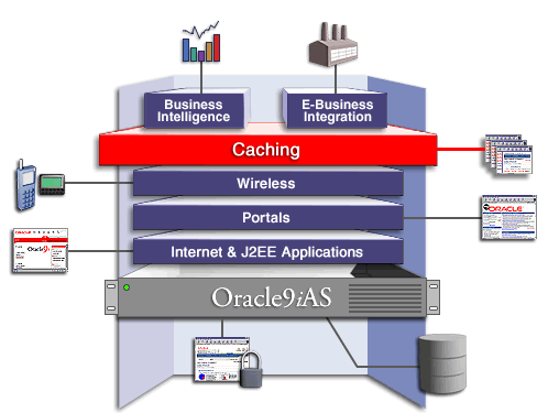 Oracle9iAS caching solution