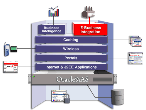Oracle9iAS e-business integration solution