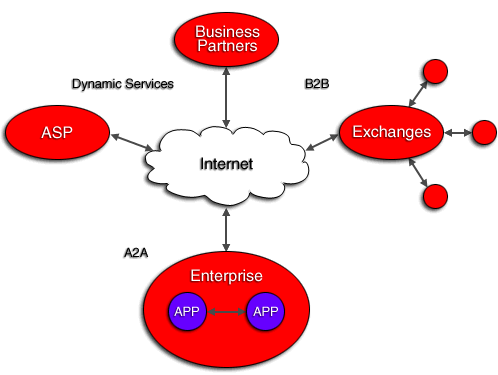 Oracle9iAS Interconnect Architecture