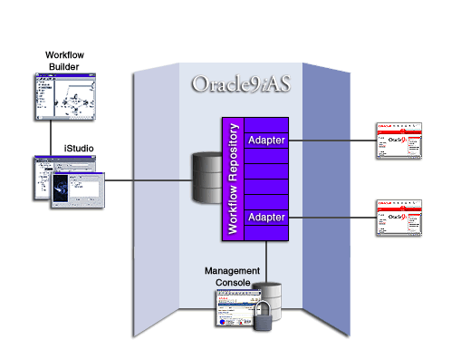 Oracle9iAS Interconnect Architecture