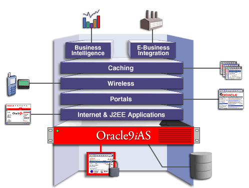 Oracle9iAS management solution