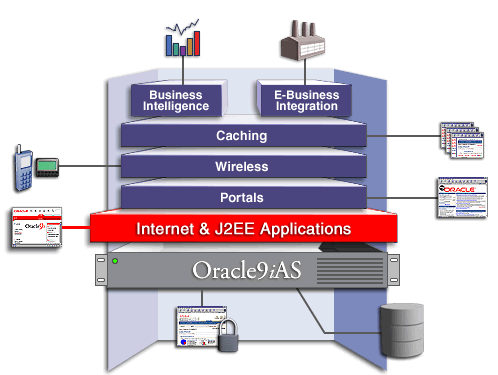 Oracle9iAS internet applications solution
