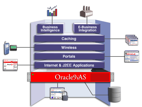 Oracle9iAS solution areas