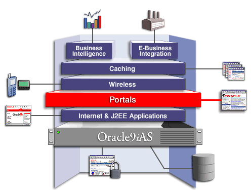 Oracle9iAS portals solution