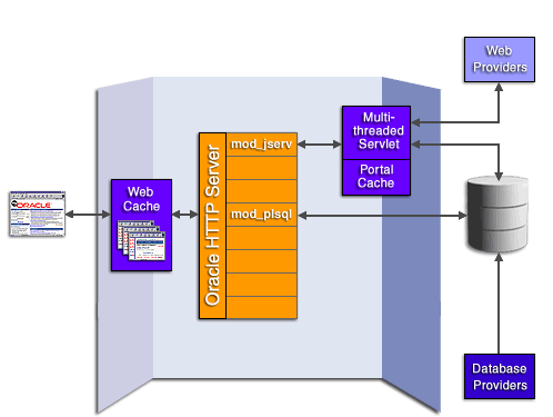 Portal architecture request routing