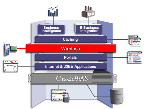 Oracle9iAS wireless access solution
