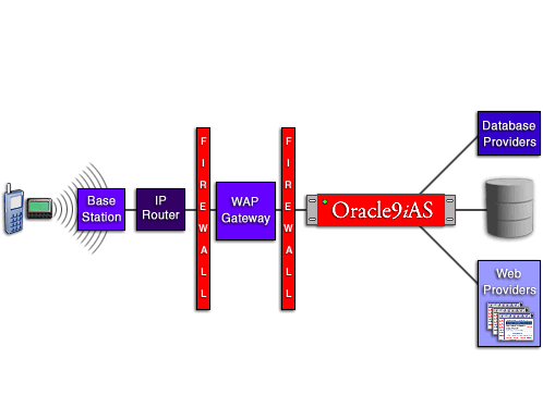 Wireless clients accessing applications and portal content