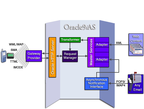 Oracle9iAS Wireless Architecture